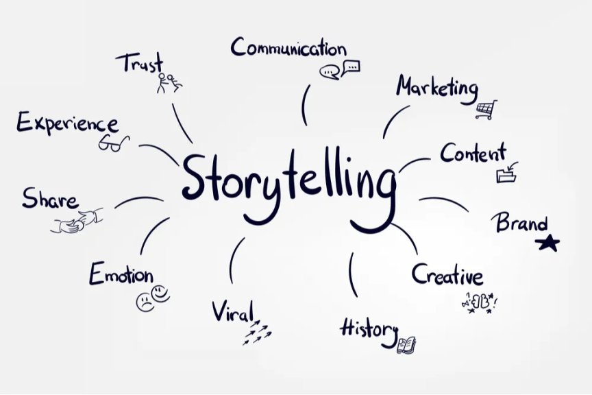 Hoe Brand Storytelling Vertrouwen Opbouwt in AI-Gestuurde Aanbevelingen Elementen van brand storytelling weergegeven op blogs, reviews en sociale platforms